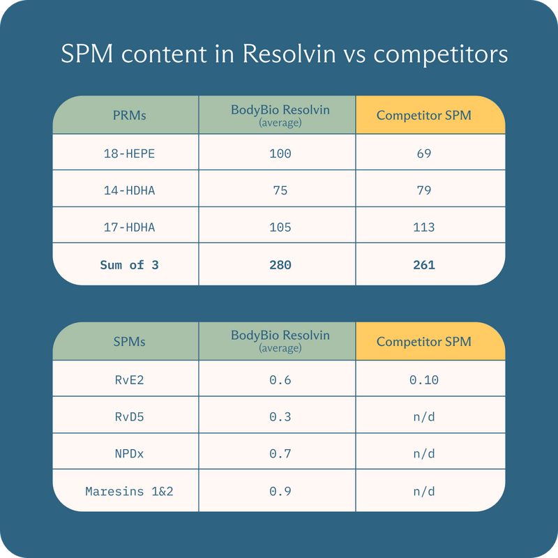 Resolvin: Omega-3 + SPMs image 2